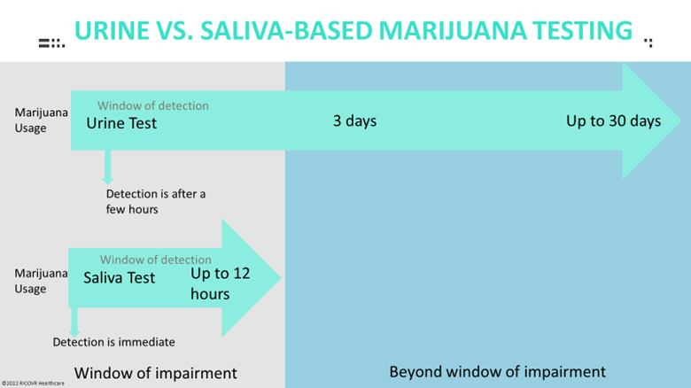 How Long Does THC Stay in Your System? - Point-of-care saliva